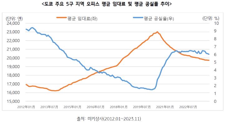 도쿄 주요 5구 지역 '오피스 평균 임대료 및 평균 공실률' 추이.